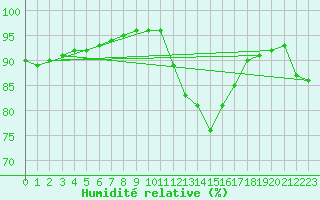 Courbe de l'humidit relative pour Saint-Amans (48)
