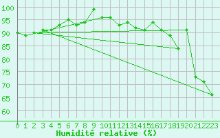 Courbe de l'humidit relative pour Cap Gris-Nez (62)