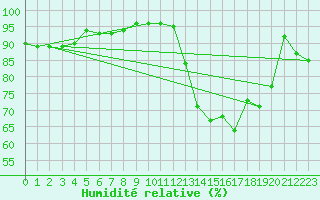 Courbe de l'humidit relative pour Ploumanac'h (22)