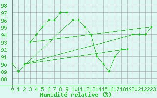 Courbe de l'humidit relative pour Alenon (61)