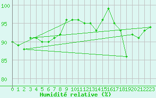 Courbe de l'humidit relative pour Sain-Bel (69)