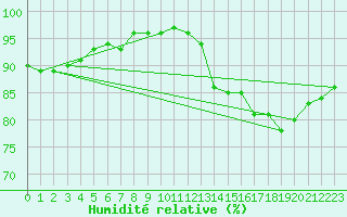 Courbe de l'humidit relative pour La Baeza (Esp)
