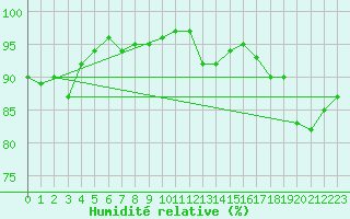 Courbe de l'humidit relative pour Coleshill