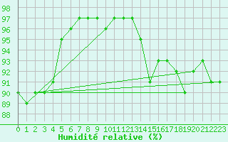 Courbe de l'humidit relative pour Sremska Mitrovica