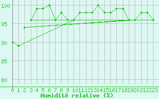 Courbe de l'humidit relative pour Moleson (Sw)