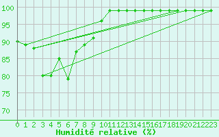 Courbe de l'humidit relative pour Ilanz