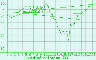 Courbe de l'humidit relative pour Bournemouth (UK)