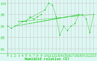 Courbe de l'humidit relative pour Bad Lippspringe