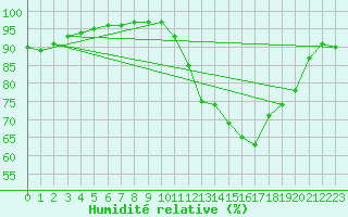 Courbe de l'humidit relative pour Carrion de Calatrava (Esp)