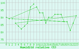 Courbe de l'humidit relative pour Luechow