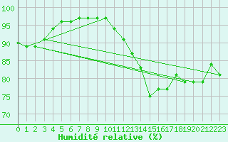 Courbe de l'humidit relative pour Engins (38)