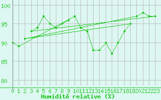 Courbe de l'humidit relative pour Mourmelon-le-Grand (51)