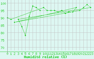 Courbe de l'humidit relative pour Castres-Nord (81)