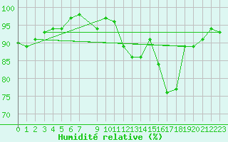 Courbe de l'humidit relative pour Anglars St-Flix(12)