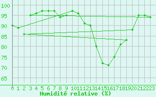 Courbe de l'humidit relative pour Trawscoed