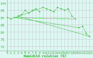 Courbe de l'humidit relative pour Gurande (44)