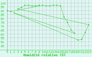 Courbe de l'humidit relative pour Chartres (28)