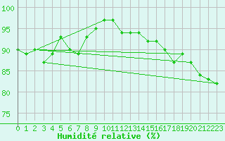 Courbe de l'humidit relative pour Biarritz (64)