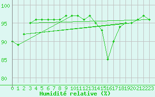 Courbe de l'humidit relative pour Saint-Saturnin-Ls-Avignon (84)
