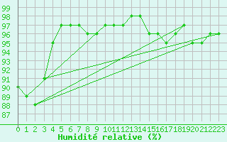Courbe de l'humidit relative pour Jelenia Gora
