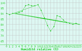 Courbe de l'humidit relative pour Chauny (02)