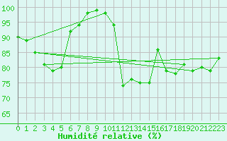 Courbe de l'humidit relative pour Formigures (66)