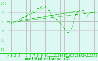 Courbe de l'humidit relative pour Radinghem (62)