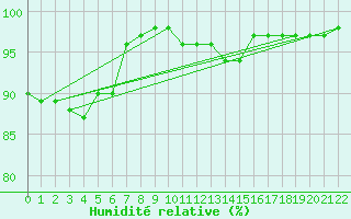 Courbe de l'humidit relative pour Leon / Virgen Del Camino