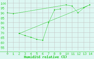 Courbe de l'humidit relative pour Collie East