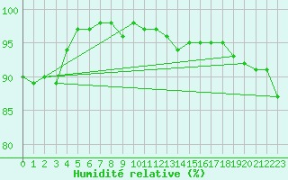 Courbe de l'humidit relative pour Romorantin (41)