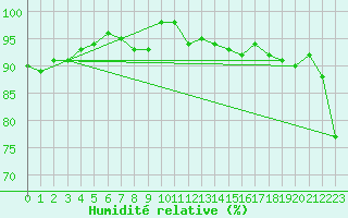 Courbe de l'humidit relative pour Tusimice