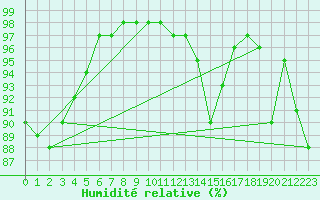Courbe de l'humidit relative pour Rouen (76)