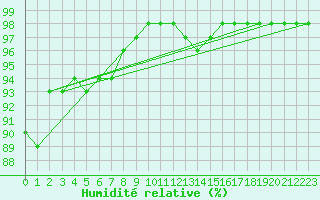 Courbe de l'humidit relative pour Torungen Fyr