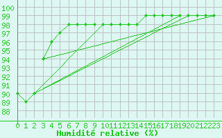 Courbe de l'humidit relative pour Boulogne (62)