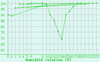 Courbe de l'humidit relative pour Munte (Be)