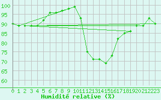 Courbe de l'humidit relative pour Mona