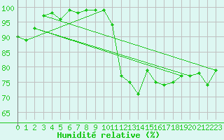 Courbe de l'humidit relative pour Pertuis - Le Farigoulier (84)