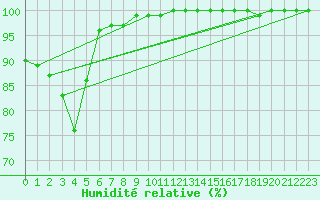 Courbe de l'humidit relative pour Cardinham