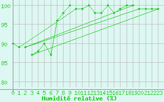 Courbe de l'humidit relative pour Meiringen