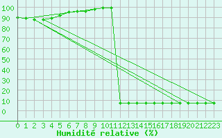 Courbe de l'humidit relative pour Skagsudde