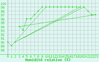 Courbe de l'humidit relative pour Ouessant (29)