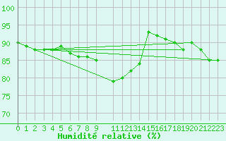 Courbe de l'humidit relative pour Suomussalmi Pesio