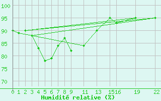 Courbe de l'humidit relative pour Skamdal