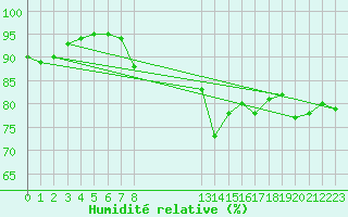 Courbe de l'humidit relative pour Tat