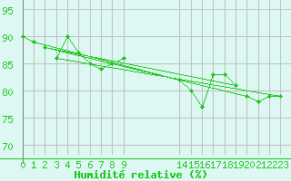 Courbe de l'humidit relative pour Dunkeswell Aerodrome