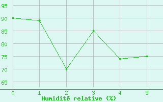 Courbe de l'humidit relative pour le bateau EUCFR05