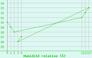 Courbe de l'humidit relative pour Xert / Chert (Esp)