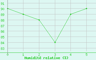 Courbe de l'humidit relative pour Aigle (Sw)