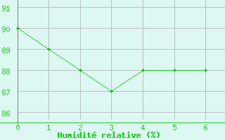 Courbe de l'humidit relative pour Pobra de Trives, San Mamede