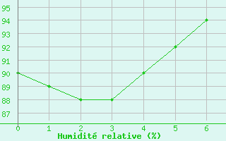 Courbe de l'humidit relative pour Bressuire (79)
